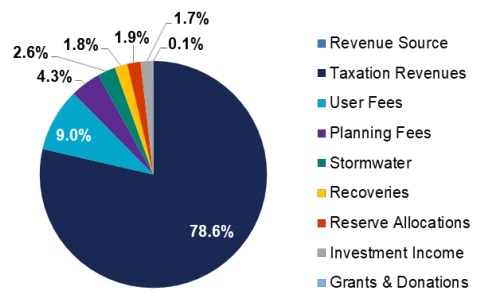Pie chart showing revenue sources: 78.6% taxation, 9% user fees, smaller percentages from other sources.