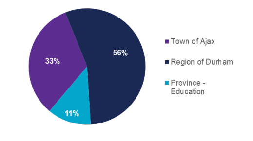 Pie chart showing funding sources: Town of Ajax 33%, Region of Durham 56%, Province - Education 11%.