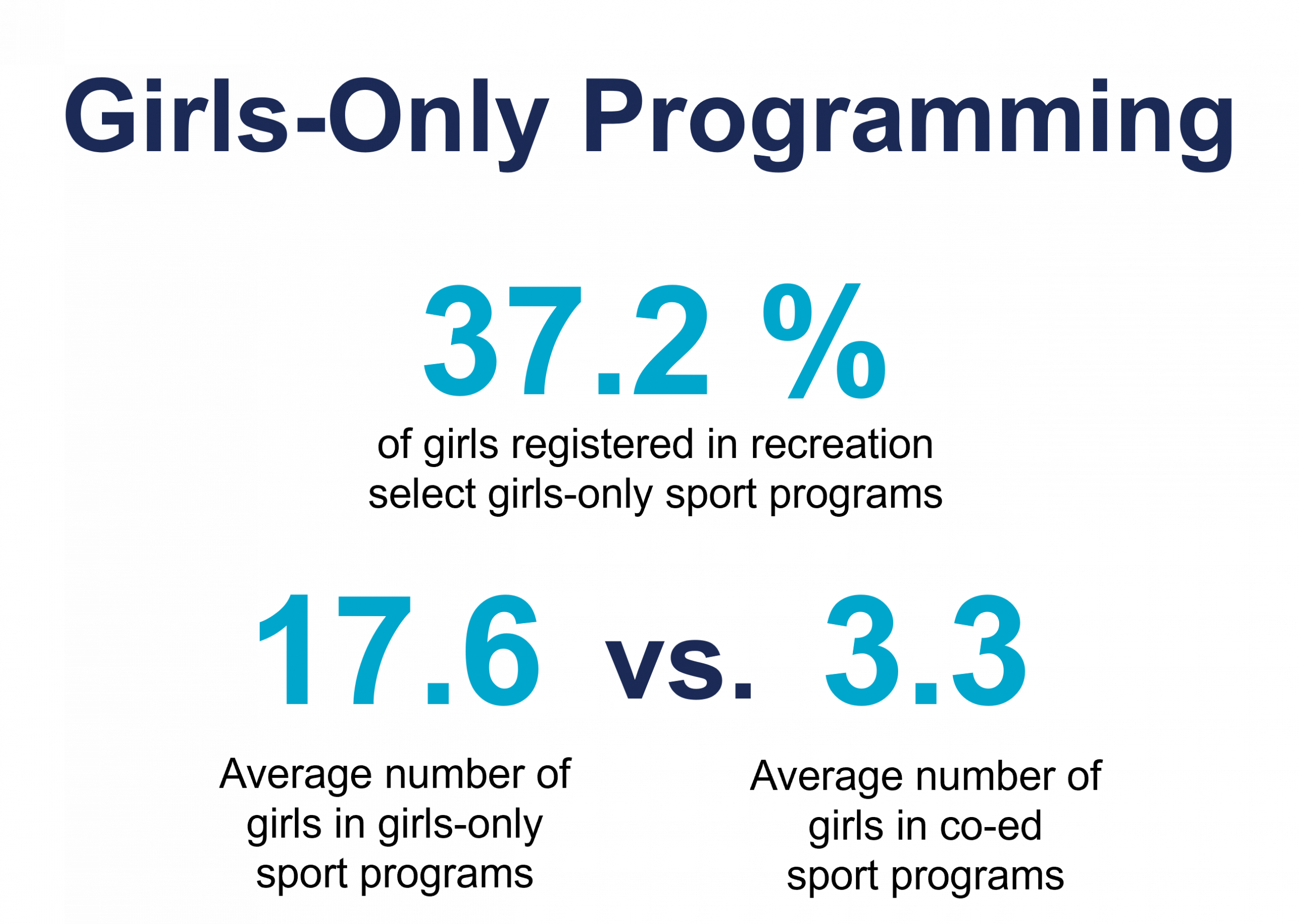 Infographic showing statistics on girls-only sport programmes: 37.2% participate, 17.6 average in girls-only, 3.3 in co-ed.
