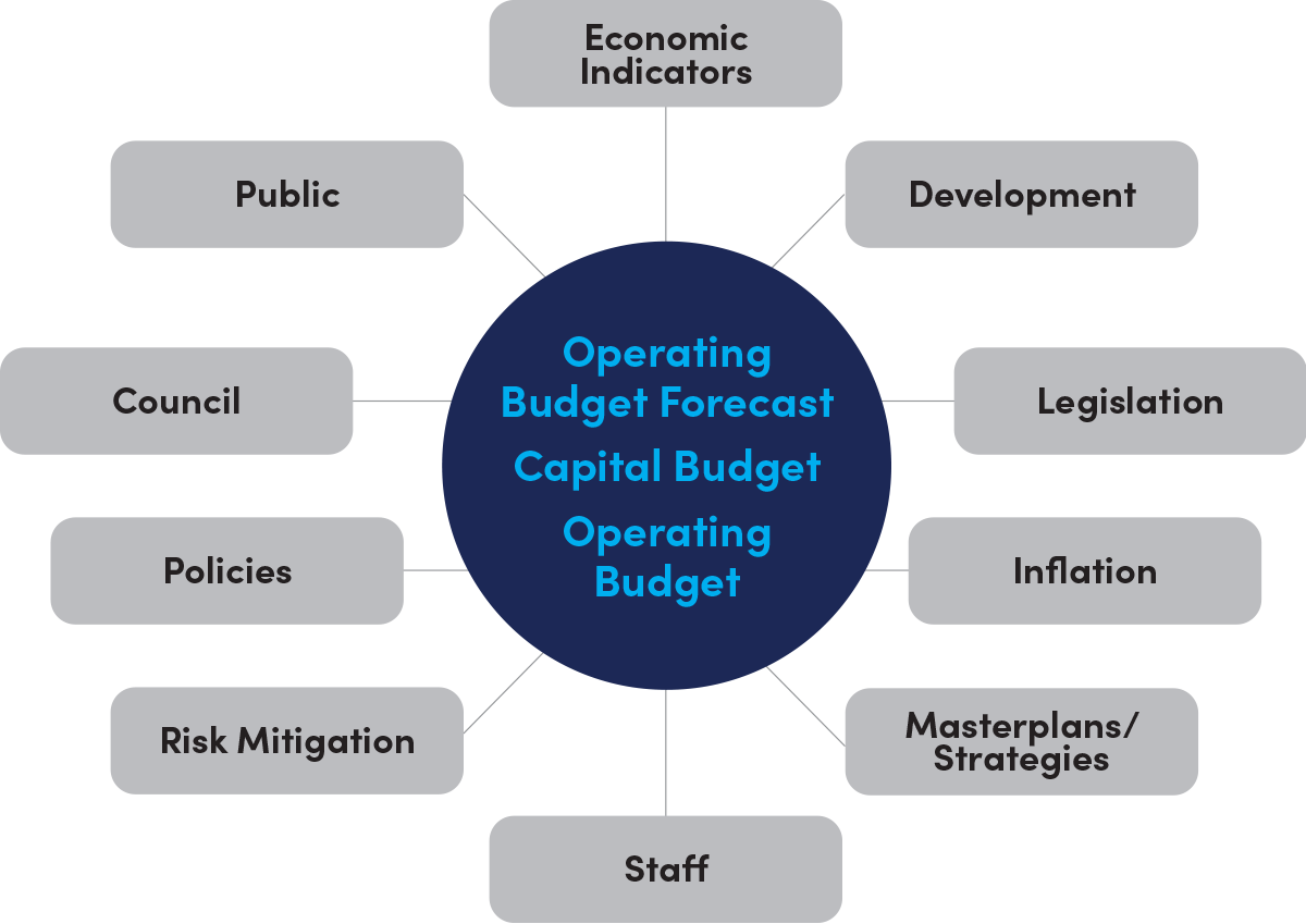 Diagram showing factors influencing budget planning, including council, policies, risk mitigation, staff, and economic indicators.