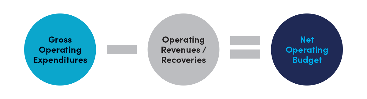 Diagram showing: Gross Operating Expenditures minus Operating Revenues/Recoveries equals Net Operating Budget.