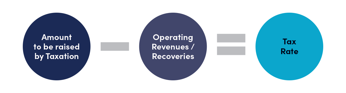 Diagram showing: Amount to be raised by taxation minus revenues equals the tax rate.