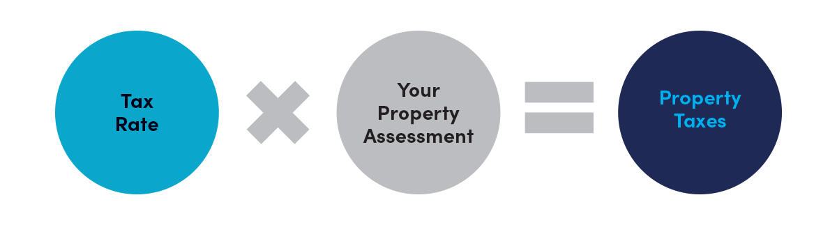 Diagram showing "Tax Rate" multiplied by "Your Property Valuation" equals "Council Tax".