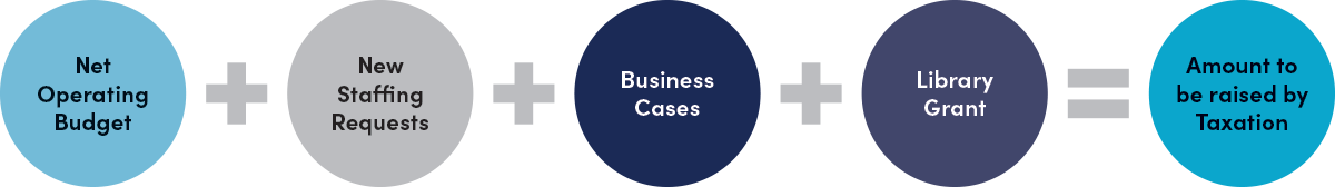 Diagram showing that budget, staffing, business cases, and library grant equal the amount raised by taxation.