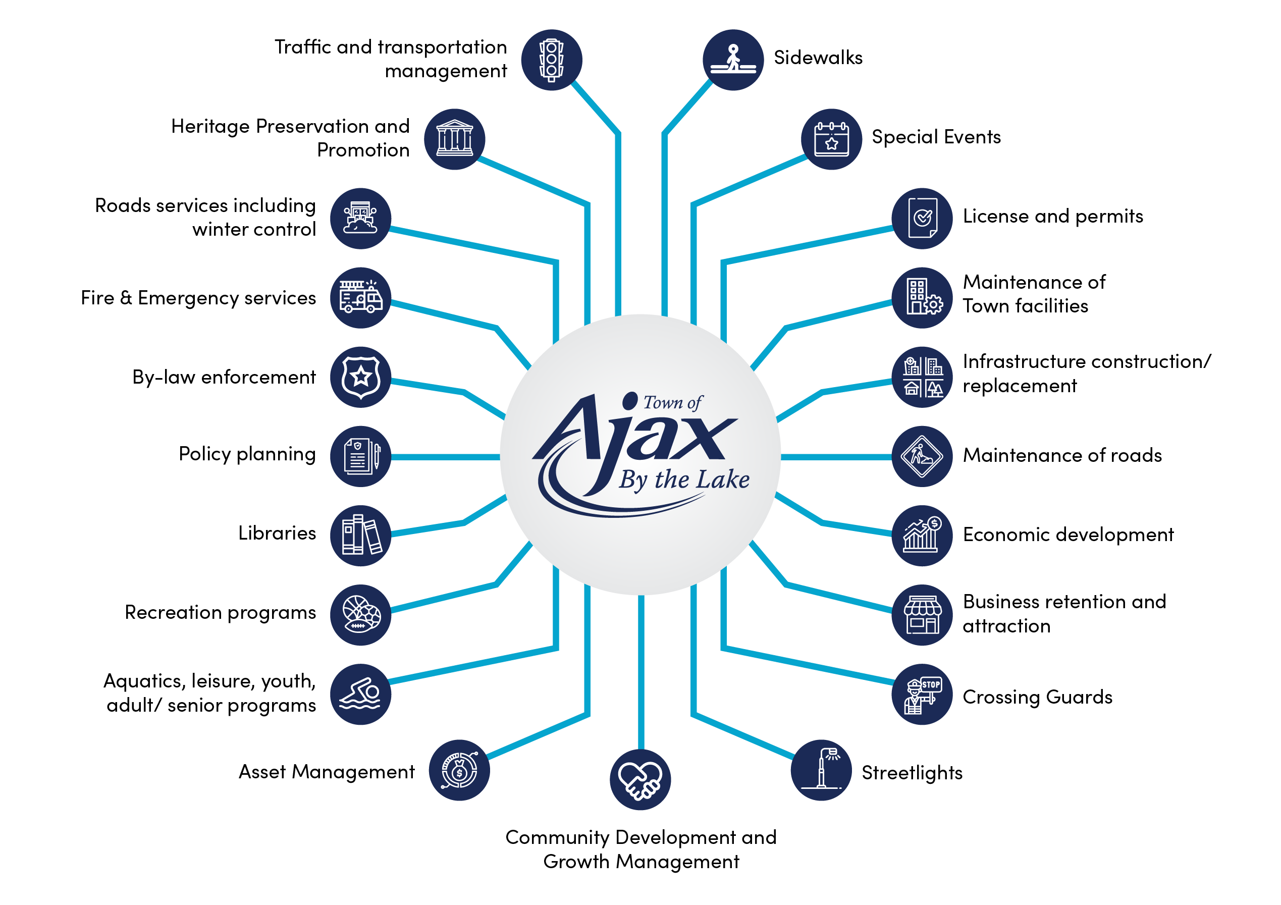 Infographic showing community services offered by the Town of Ajax, including roads, events, and asset management.
