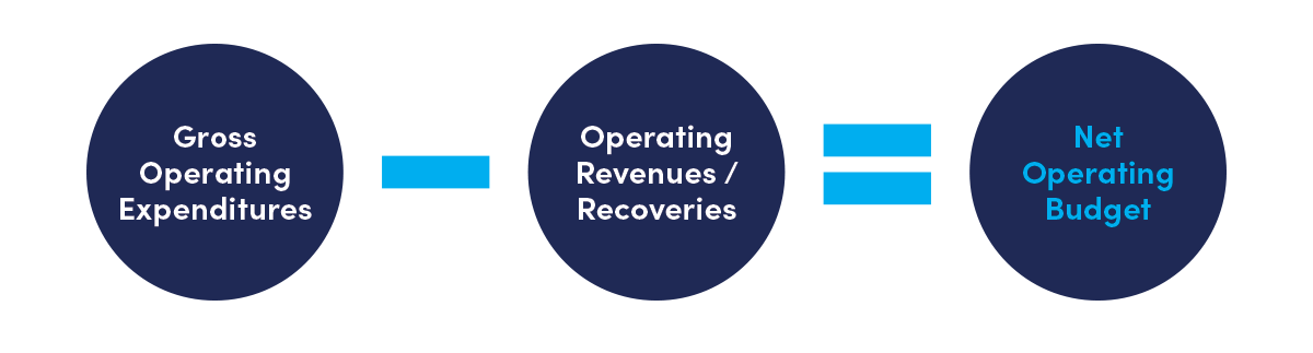 Flowchart showing "Gross Operating Expenditure" minus "Operating Income/Recoveries" equals "Net Operating Budget.